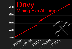 Total Graph of Dnvy