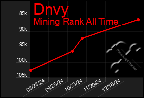 Total Graph of Dnvy