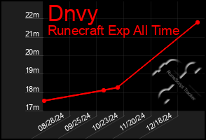 Total Graph of Dnvy