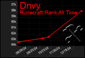 Total Graph of Dnvy