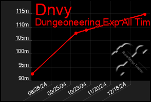 Total Graph of Dnvy