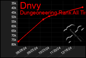 Total Graph of Dnvy