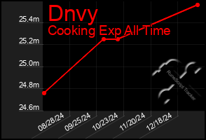 Total Graph of Dnvy