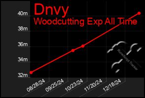 Total Graph of Dnvy