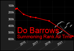 Total Graph of Do Barrows