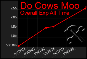 Total Graph of Do Cows Moo