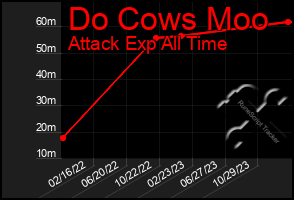 Total Graph of Do Cows Moo