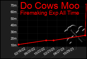 Total Graph of Do Cows Moo