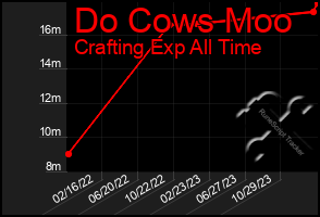 Total Graph of Do Cows Moo