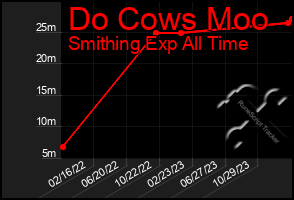 Total Graph of Do Cows Moo