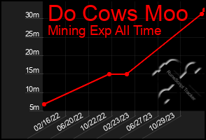 Total Graph of Do Cows Moo