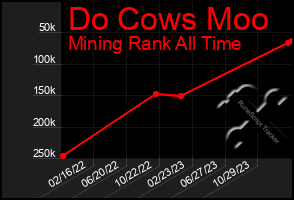 Total Graph of Do Cows Moo