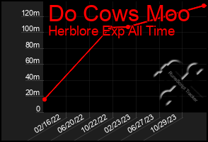 Total Graph of Do Cows Moo