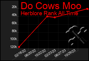 Total Graph of Do Cows Moo