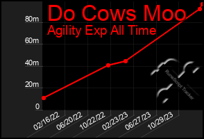 Total Graph of Do Cows Moo