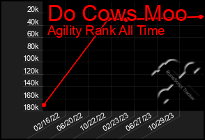 Total Graph of Do Cows Moo