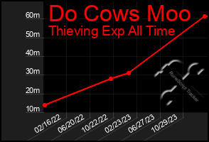 Total Graph of Do Cows Moo