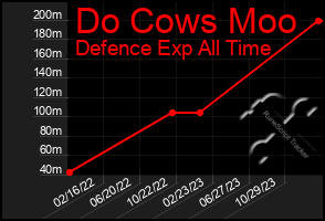 Total Graph of Do Cows Moo