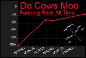 Total Graph of Do Cows Moo