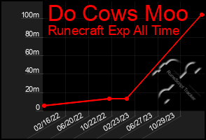 Total Graph of Do Cows Moo