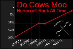 Total Graph of Do Cows Moo