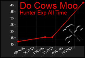 Total Graph of Do Cows Moo