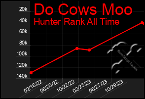 Total Graph of Do Cows Moo