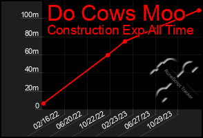 Total Graph of Do Cows Moo