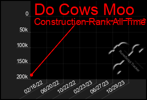 Total Graph of Do Cows Moo