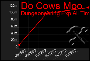 Total Graph of Do Cows Moo