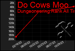 Total Graph of Do Cows Moo