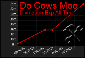 Total Graph of Do Cows Moo