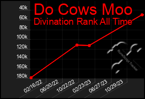 Total Graph of Do Cows Moo