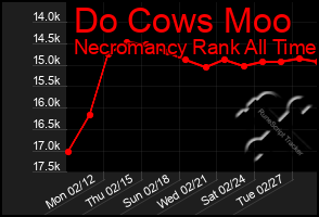 Total Graph of Do Cows Moo