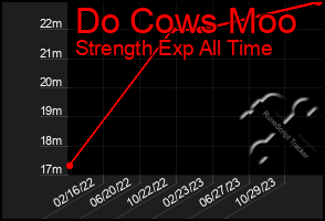 Total Graph of Do Cows Moo