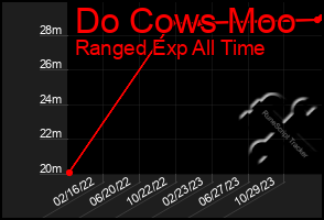 Total Graph of Do Cows Moo