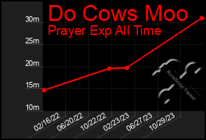 Total Graph of Do Cows Moo