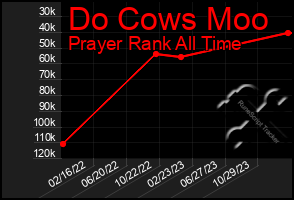 Total Graph of Do Cows Moo