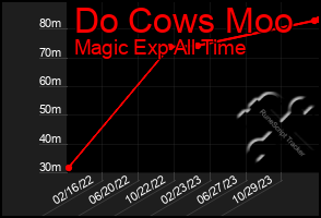 Total Graph of Do Cows Moo