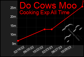 Total Graph of Do Cows Moo