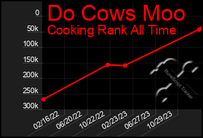 Total Graph of Do Cows Moo