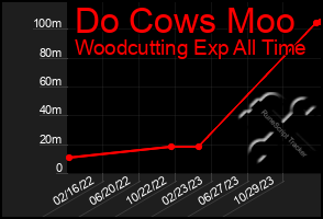 Total Graph of Do Cows Moo