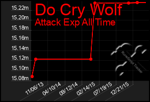 Total Graph of Do Cry Wolf