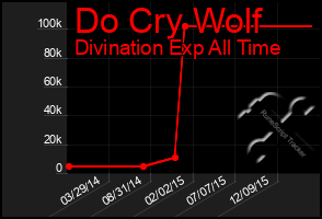 Total Graph of Do Cry Wolf