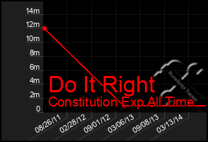 Total Graph of Do It Right