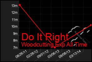 Total Graph of Do It Right