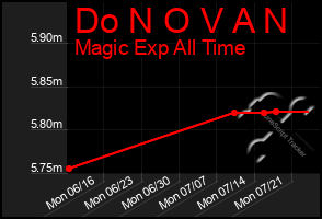 Total Graph of Do N O V A N