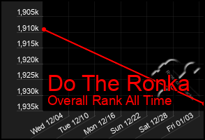 Total Graph of Do The Ronka