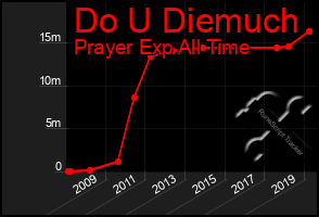 Total Graph of Do U Diemuch