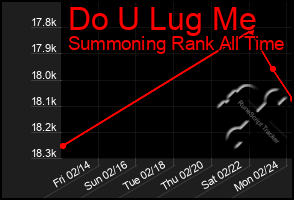 Total Graph of Do U Lug Me
